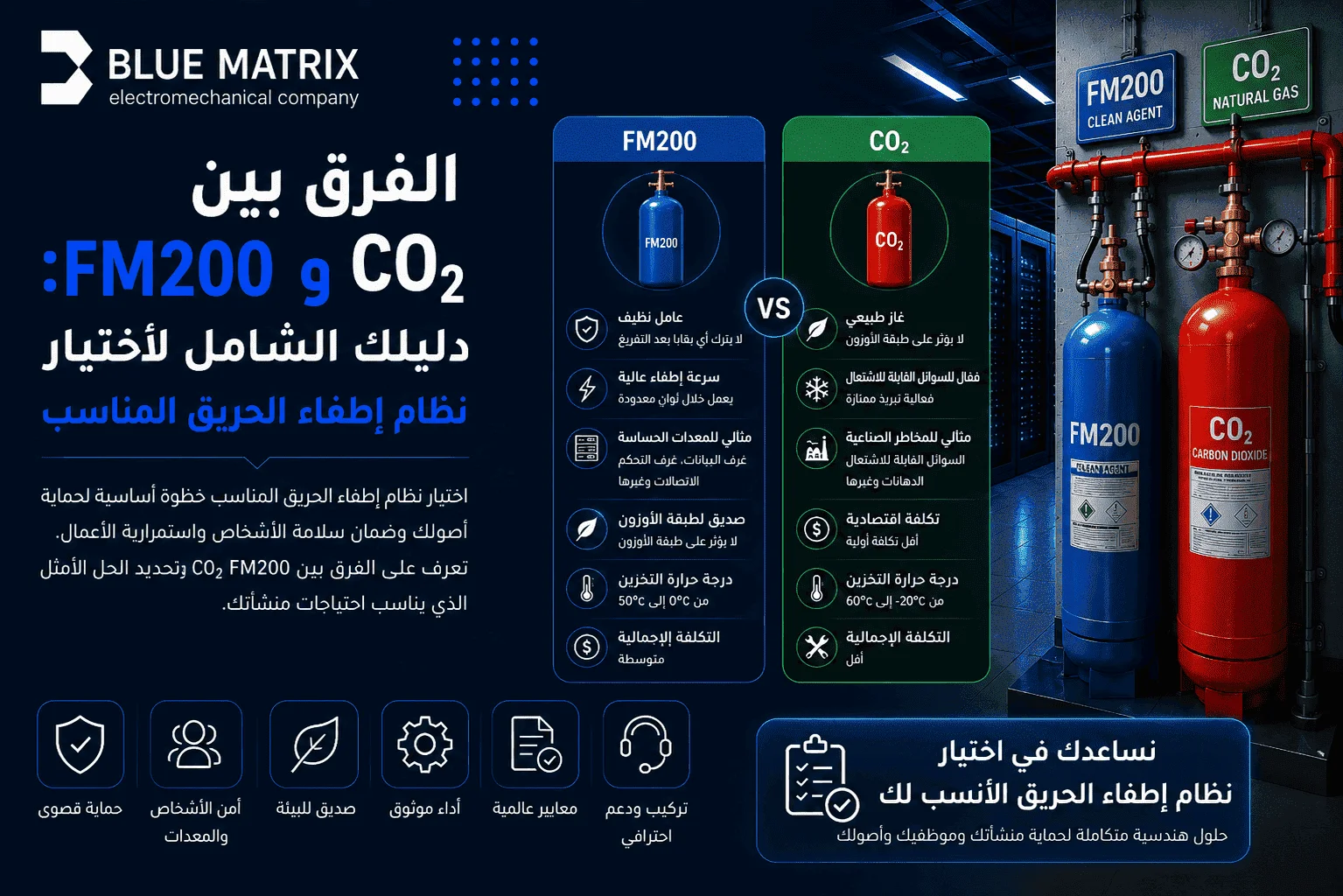 الفرق بين FM200 و CO2